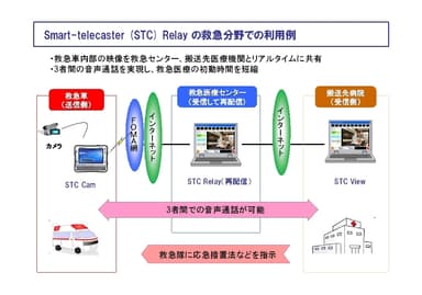 Smart-telecaster Relayの救急分野での利用例