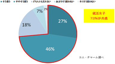 就活応援動画を見て、多くの女性が悩んでいることについてどう感じましたか？