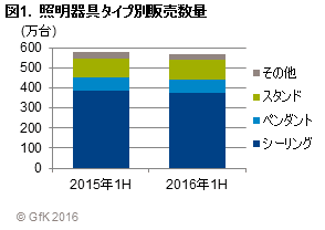 図1.照明器具タイプ別販売数