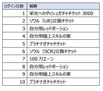 ログインボーナス一覧