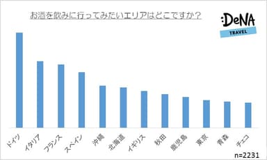 【図10】お酒を飲みに行ってみたいエリアはどこですか
