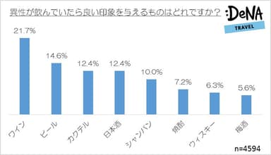 【図7男性】異性が飲んでいたら良い印象を与えるお酒の種類はどれですか