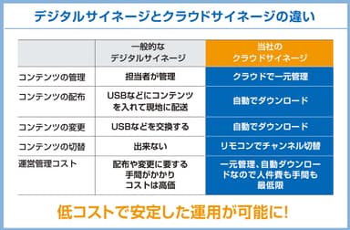 デジタルサイネージと『クラウドサイネージ』の比較