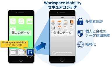 セキュアコンテナのイメージ