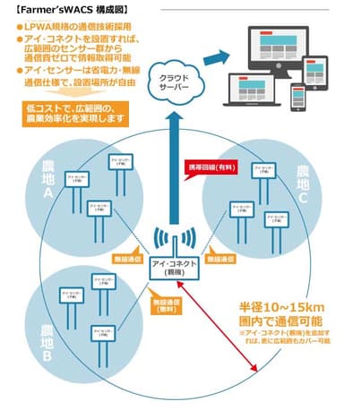 構成図