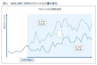 図1：BIGLOBE SIMのパケットロス量の変化