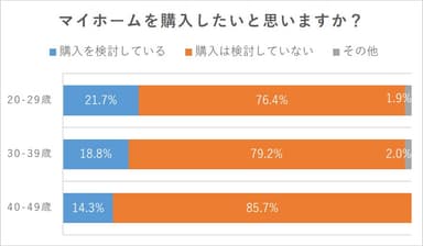 Q2. マイホームを購入したいと思いますか？