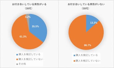 Q3. 結婚を考えてお付き合いしている男性がいますか？(30代)