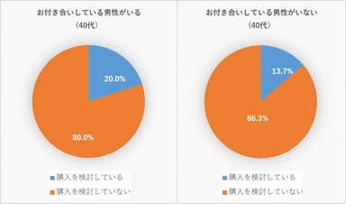 Q3. 結婚を考えてお付き合いしている男性がいますか？(40代)
