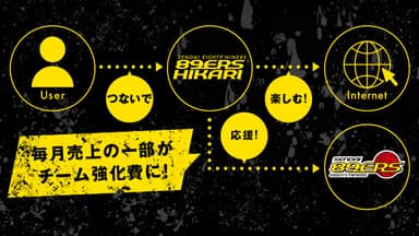 ご利用料金の一部を寄付
