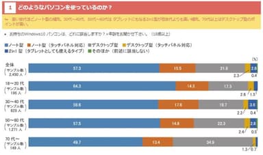 どのようなパソコンを使っているのか？