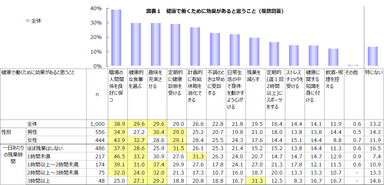 図表１　健康で働くために効果があると思うこと