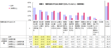 図表５　残業を減らすために自身で工夫していること