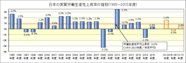 日本の実質労働生産性上昇率の推移