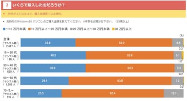 Q．いくらで購入したのだろうか？