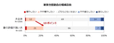 家事分担割合の増減意向