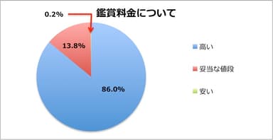 鑑賞料金について