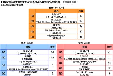 二次会で盛り上がると思う曲