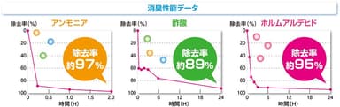 消臭性能