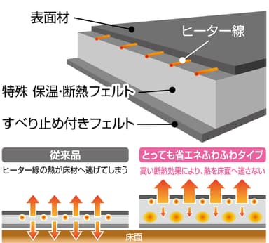 ふわふわ構造