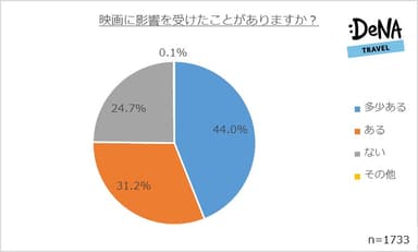 【図2】映画に影響を受けたことがありますか？