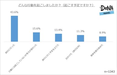 【図4】どんな行動を起こしましたか？