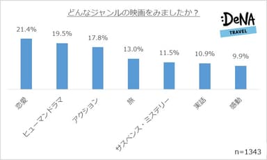 【図7】どんなジャンルの映画をみましたか？