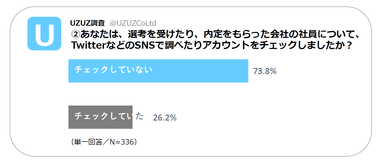 Q2．あなたは、選考を受けたり、内定をもらった会社の社員について、TwitterなどのSNSで調べたりアカウントをチェックしましたか？