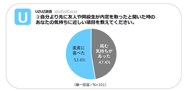 Q3．自分より先に友人や同級生が内定を取ったと聞いた時のあなたの気持ちに近しい項目を教えてください。
