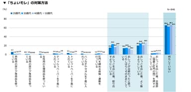 ▼「ちょいモレ」の対策方法