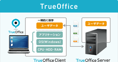 TrueOffice Architecture