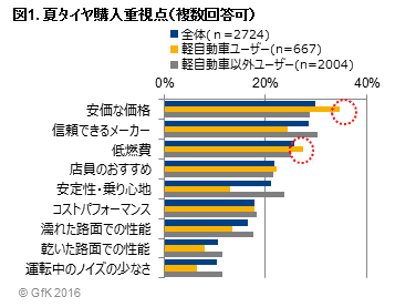 図1. 夏タイヤ購入重視点（複数回答可）