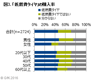 図3.「低燃費タイヤ」の購入率