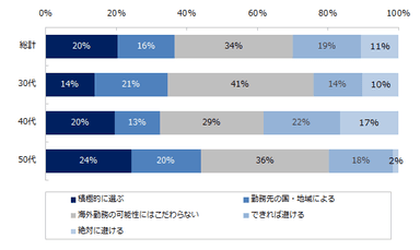海外勤務の可能性がある会社を、転職先として選びますか？※年代別