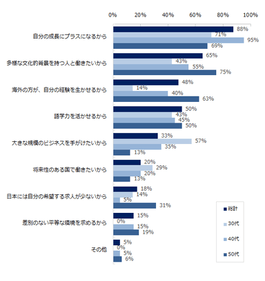 （ 「海外勤務の可能性がある会社を積極的に選ぶ」と回答した方）その理由は何でしょうか？※複数回答可