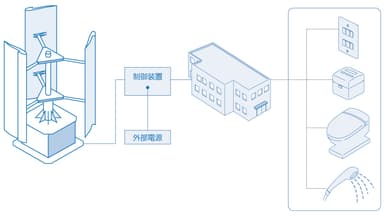 集合住宅向け「小形風力発電機(VAS-3.0)」システム構成イメージ図