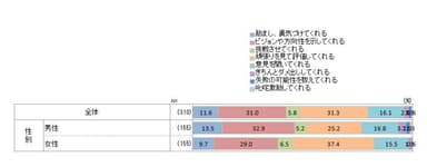 【男女別】理想の上司がとるべき行動