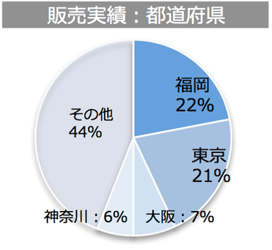 販売実績