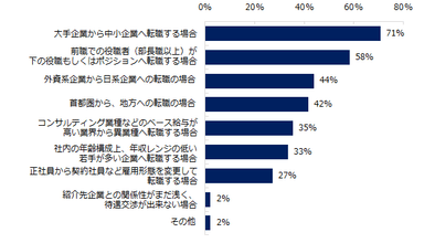 ミドル層の転職者は、どのようなケースで転職後の年収が下がることが多いですか。※複数回答可
