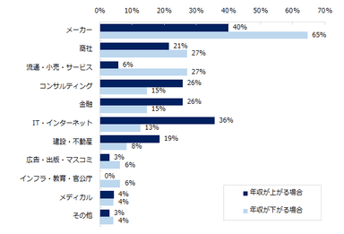 ミドル層の転職者で年収が上がる／下がるのは、どのような業種が多いですか 。※複数回答可