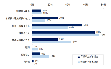 ミドル層の転職で転職後に年収が上がる／下がるのは、どのような役職の方が多いですか。※複数回答可