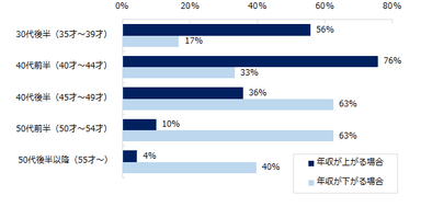 ミドル層の転職で転職後に年収が上がる／下がるのは、どのような年代の方が多いですか。※複数回答可