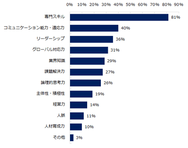 転職後に年収が上がる方は、どのような点を評価される傾向にありますか。 ※複数回答可