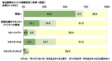 出産前のイベント実施状況