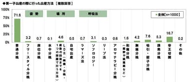 出産方法