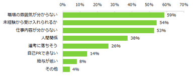 未経験のアルバイトに挑戦したことがある方に伺います。未経験のアルバイトに挑戦する上で不安だったことはありますか？（複数回答可）