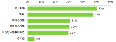 未経験のアルバイトに興味がある方に伺います。挑戦してみたい理由を教えてください。（複数回答可）