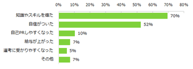 未経験のアルバイトに挑戦したことがある方に伺います。未経験のアルバイトに挑戦後、良かったことはありますか？（複数回答可）