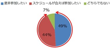 Q：『ソーシャル・ウォーキング(TM)』のような体験会を今後、ご近所の自治体が行っていれば参加したいと思いますか。