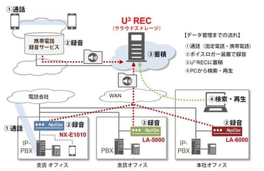 U3 REC(ユーキューブ レック) イメージ